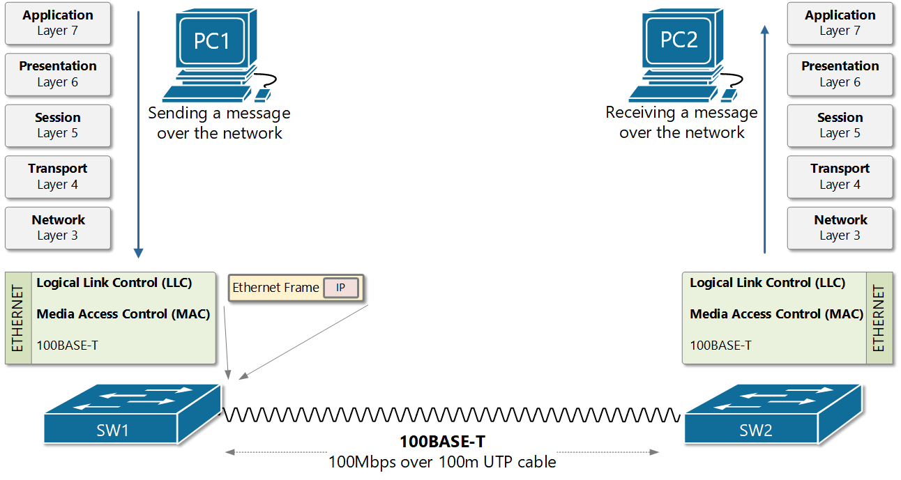 Physical Layer Standards NetworkAcademy.io